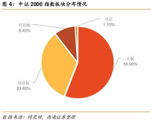 一起讨论下中证 2000 指数板块分布情况