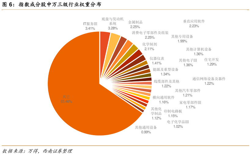 一起讨论下指数成分股申万三级行业权重分布