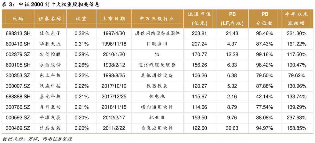 请问一下中证 2000 前十大权重股相关信息
