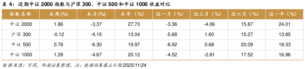 如何解释近期中证 2000 指数与沪深 300、中证 500 和中证 1000 收益对比