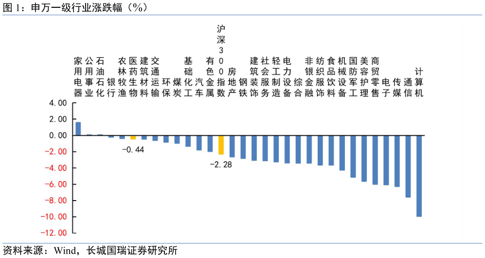 一起讨论下申万一级行业涨跌幅(%)?