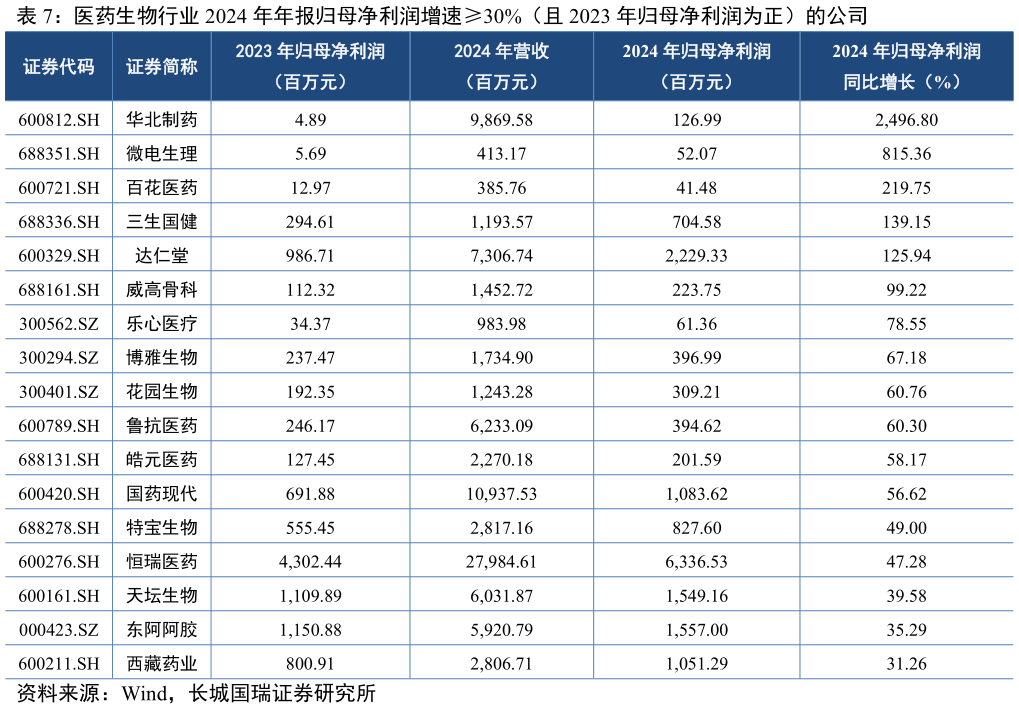 如何解释医药生物行业 2024 年年报归母净利润增速30%(且 2023 年归母净利润为正)的公司?
