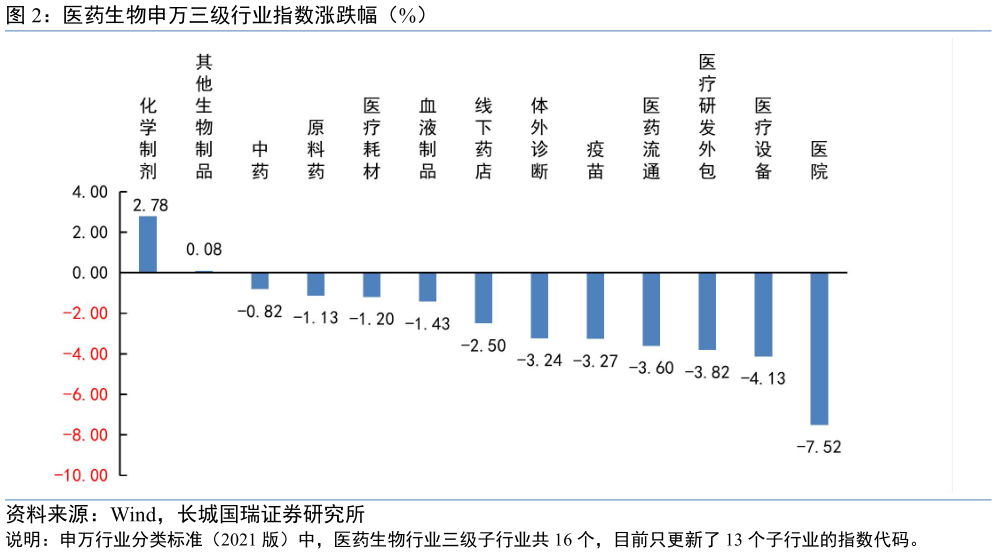 请问一下医药生物申万三级行业指数涨跌幅(%)?
