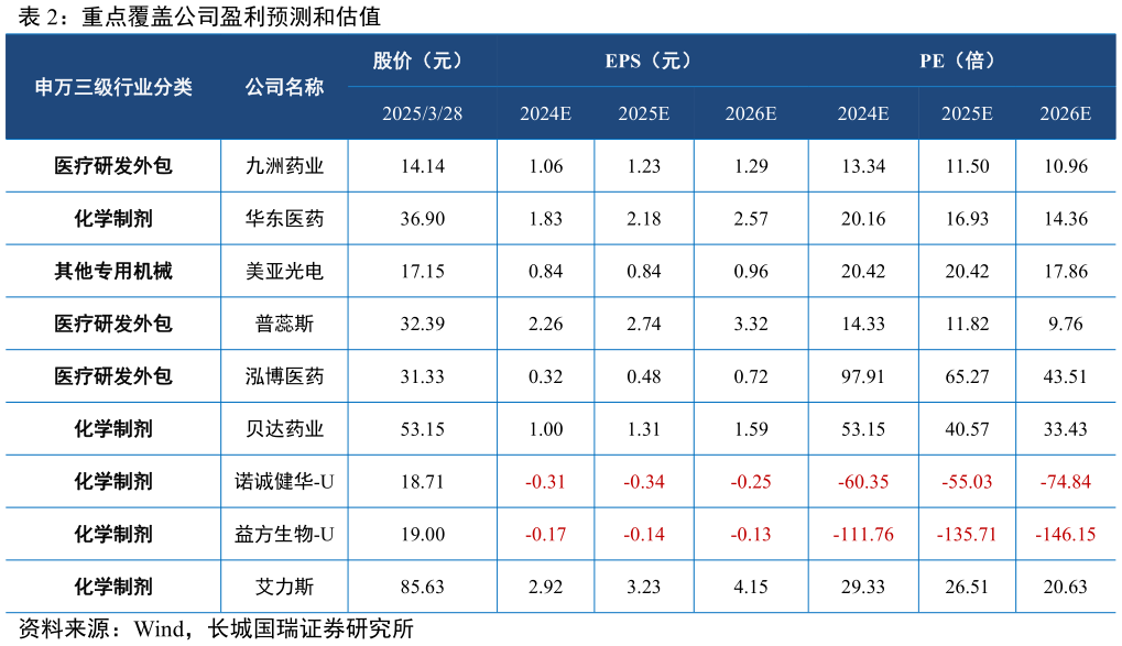 你知道重点覆盖公司盈利预测和估值?