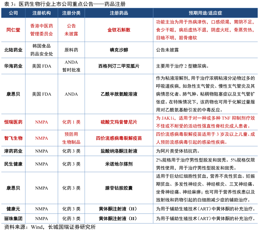 谁能回答医药生物行业上市公司重点公告药品注册?