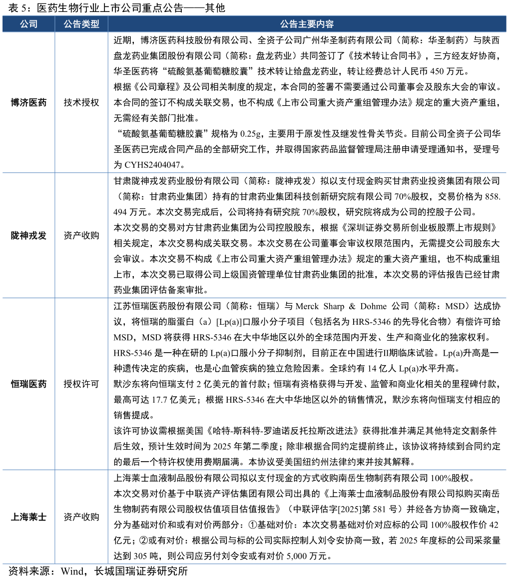 谁知道医药生物行业上市公司重点公告其他?