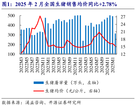 想关注一下2025 年 2 月全国生猪销售均价同比2.78%?