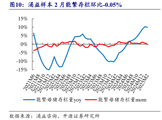 想问下各位网友涌益样本 2 月能繁存栏环比-0.05%?