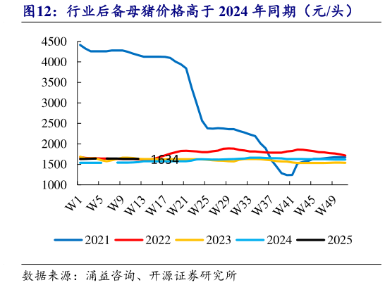 你知道行业后备母猪价格高于 2024 年同期(元头)?