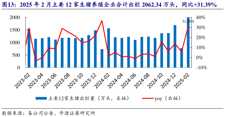 想关注一下2025 年 2 月主要 12 家生猪养殖企业合计出栏 2062.34 万头,同比31.39%?