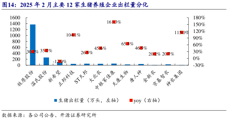 如何了解2025 年 2 月主要 12 家生猪养殖企业出栏量分化?