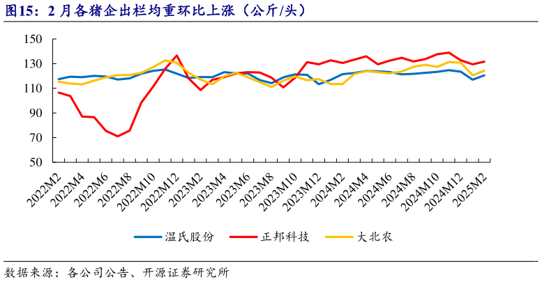 咨询下各位2 月各猪企出栏均重环比上涨(公斤头)?