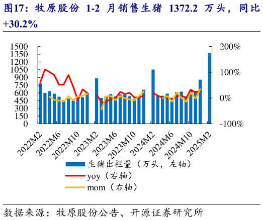 如何了解牧原股份 1-2 月销售生猪 1372.2 万头,同比?