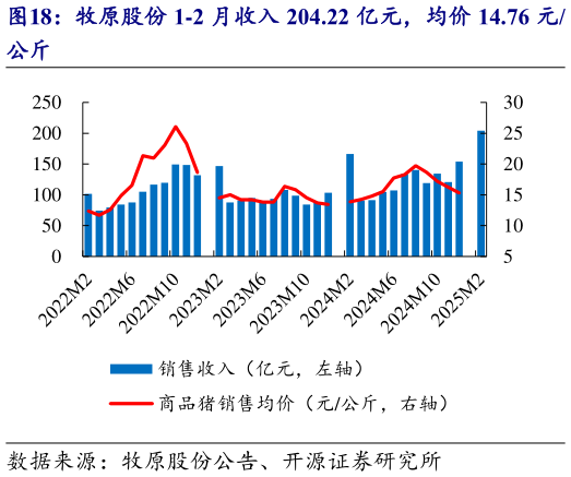 如何了解牧原股份 1-2 月收入 204.22 亿元,均价 14.76 元?