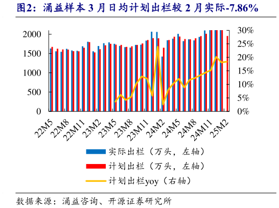 想问下各位网友涌益样本 3 月日均计划出栏较 2 月实际-7.86%?