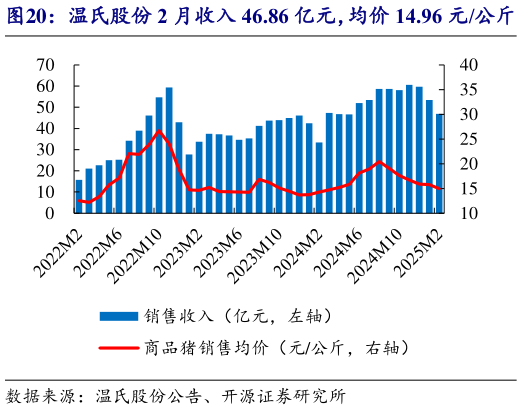谁能回答温氏股份 2 月收入 46.86 亿元,均价 14.96 元公斤?