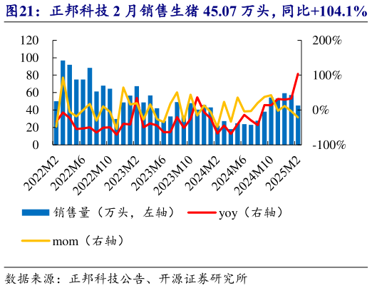 各位网友请教一下正邦科技 2 月销售生猪 45.07 万头,同比104.1% 正邦科技 2 月收入 4.63 亿元,均价 14.35 元公斤?