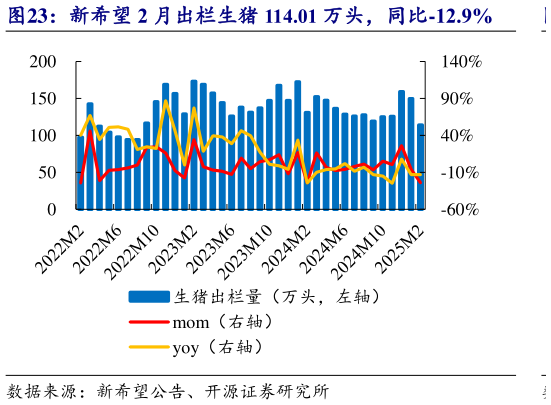 一起讨论下新希望 2 月出栏生猪 114.01 万头,同比-12.9%?