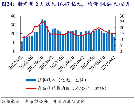 如何看待新希望 2 月收入 16.47 亿元,均价 14.64 元公斤?