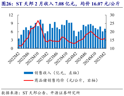 想关注一下ST 天邦 2 月收入 7.08 亿元，均价 16.07 元公斤?