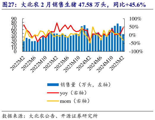 想问下各位网友大北农 2 月销售生猪 47.58 万头，同比45.6%?