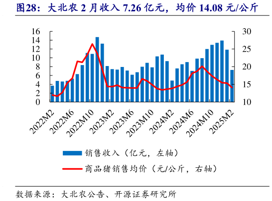 咨询下各位大北农 2 月收入 7.26 亿元，均价 14.08 元公斤?