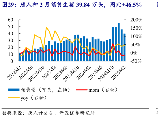 谁能回答唐人神 2 月销售生猪 39.84 万头，同比46.5%?