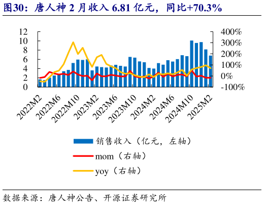 如何了解唐人神 2 月收入 6.81 亿元，同比70.3%?