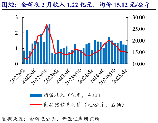 各位网友请教一下金新农 2 月收入 1.22 亿元，均价 15.12 元公斤?