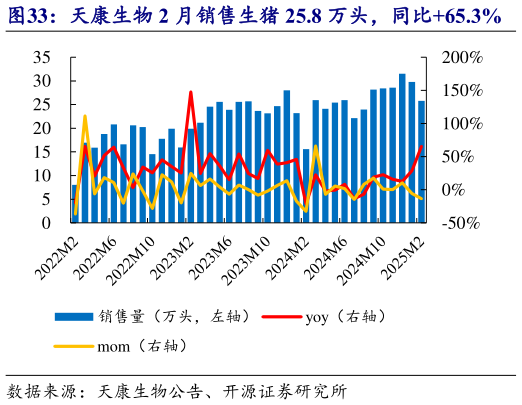 咨询下各位天康生物 2 月销售生猪 25.8 万头,同比65.3% 天康生物 2 月收 3.83 亿元,同比57.0%?