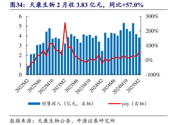 谁知道天康生物 2 月收 3.83 亿元,同比57.0%?