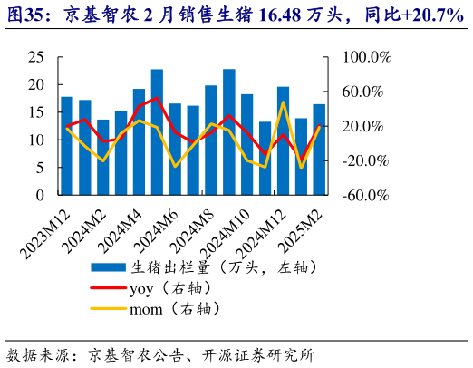 一起讨论下京基智农 2 月销售生猪 16.48 万头,同比20.7% 京基智农 2 月收入 2.73 亿元,均价 15.37 元公斤?