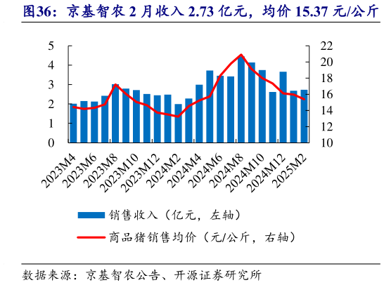 一起讨论下京基智农 2 月收入 2.73 亿元,均价 15.37 元公斤?
