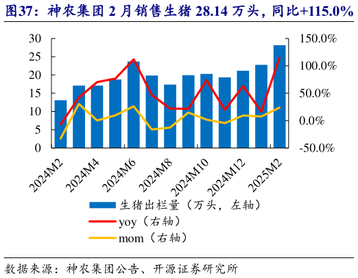 各位网友请教一下神农集团 2 月销售生猪 28.14 万头,同比115.0% 神农集团 2 月收入 4.24 亿元,均价 14.81 元公斤?