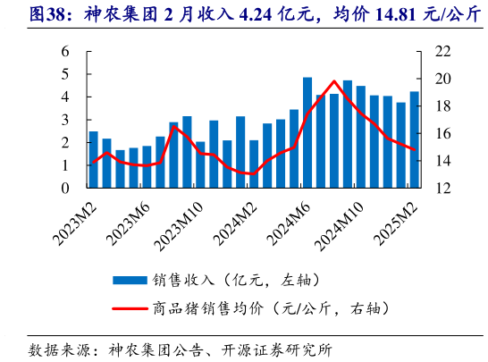 咨询大家神农集团 2 月收入 4.24 亿元,均价 14.81 元公斤?
