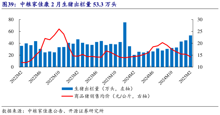 如何了解中粮家佳康 2 月生猪出栏量 53.3 万头?