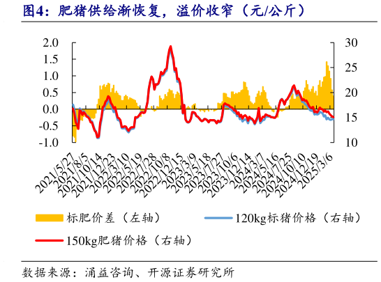 谁能回答肥猪供给渐恢复,溢价收窄(元公斤)?