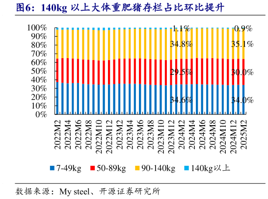 如何了解140kg 以上大体重肥猪存栏占比环比提升?