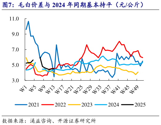 你知道毛白价差与 2024 年同期基本持平(元公斤)?