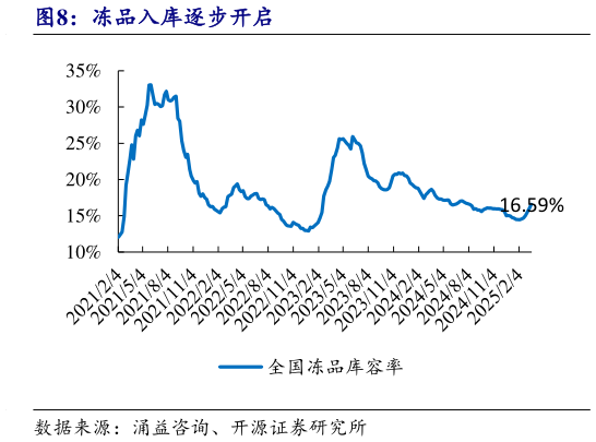 如何解释冻品入库逐步开启?