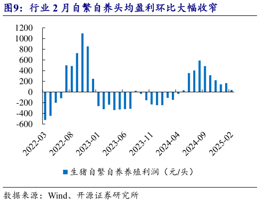 我想了解一下行业 2 月自繁自养头均盈利环比大幅收窄?