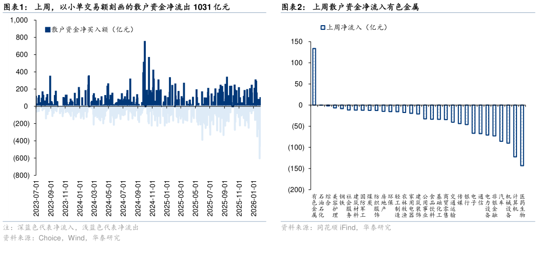 想问下各位网友上周，以小单交易额刻画的散户资金净流出 1031 亿元上周散户资金净流入有色金属