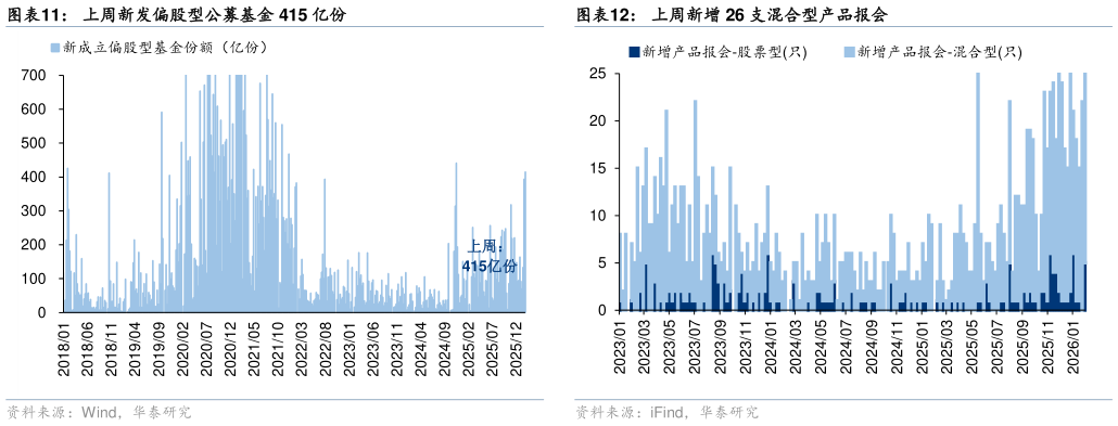 如何看待上周新发偏股型公募基金 415 亿份