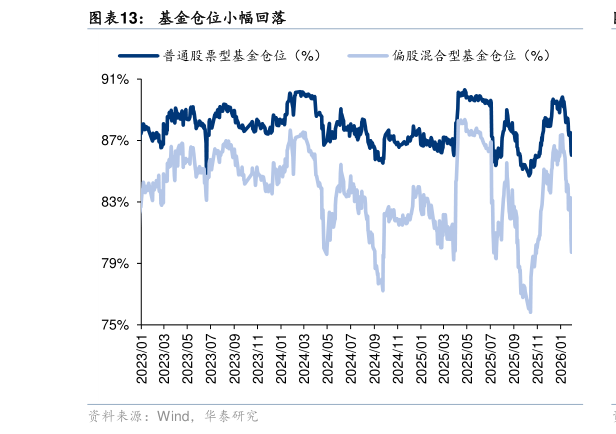 各位网友请教一下基金仓位小幅回落
