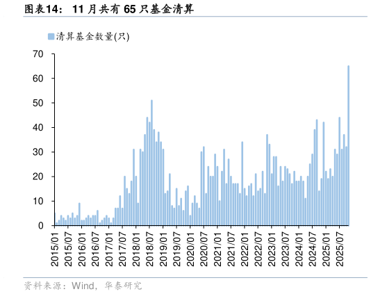 如何才能11 月共有 65 只基金清算