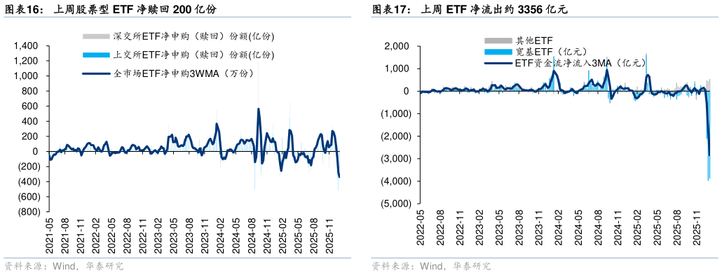 一起讨论下上周股票型 ETF 净赎回 200 亿份