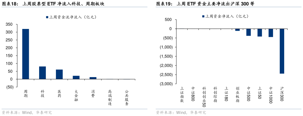 如何看待上周股票型 ETF 净流入科技、周期板块 上周 ETF 净流出约 3356 亿元 上周 ETF 资金主要净流出沪深 300 等
