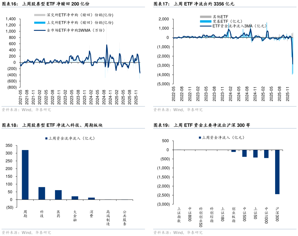 各位网友请教一下上周 ETF 净流出约 3356 亿元 上周 ETF 资金主要净流出沪深 300 等