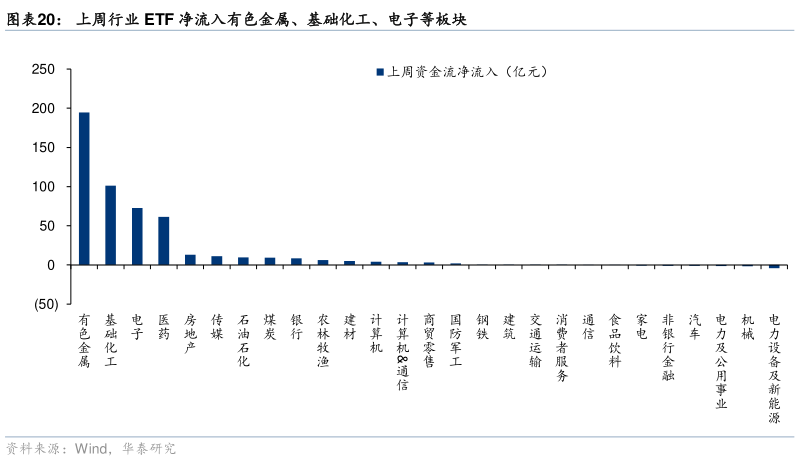 如何了解上周行业 ETF 净流入有色金属、基础化工、电子等板块