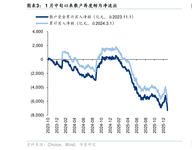 我想了解一下1 月中旬以来散户再度转为净流出